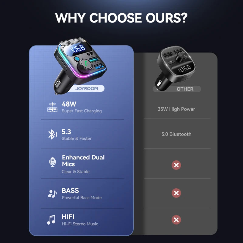 JOYROOM Transmetteur FM Bluetooth 5.3